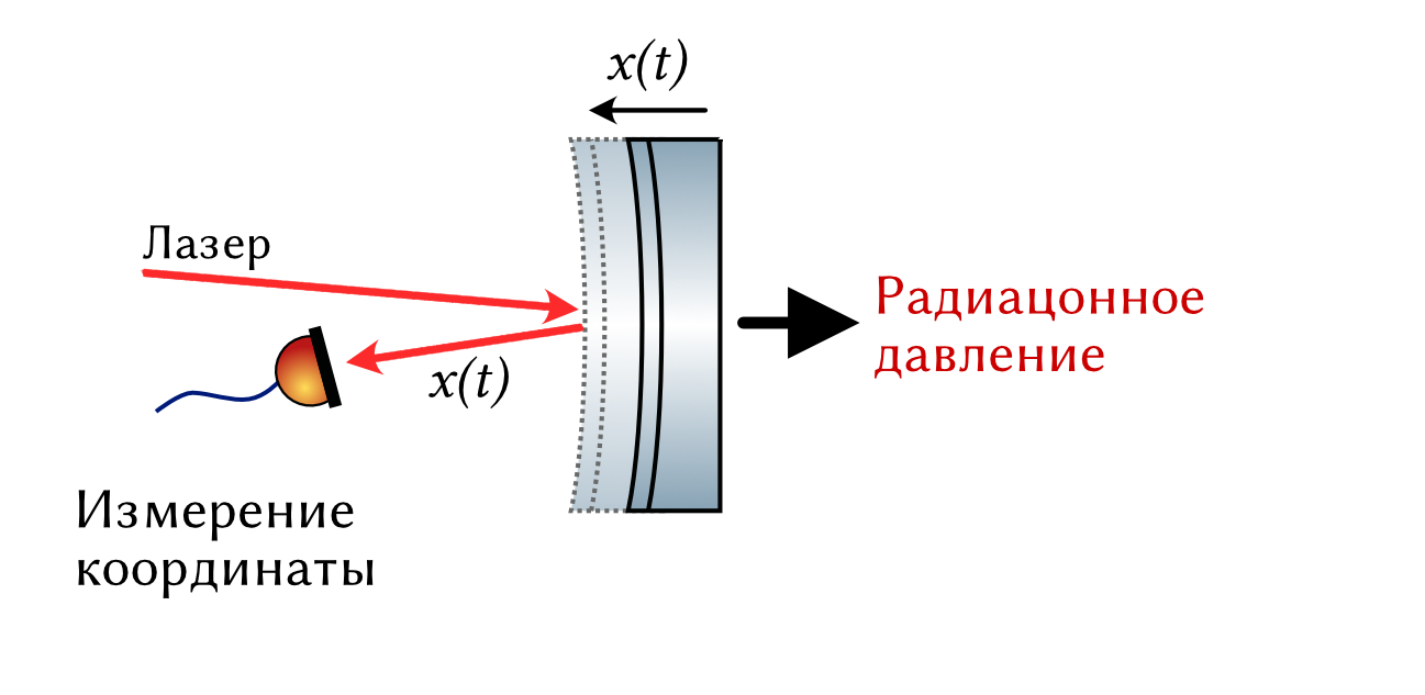 Иллюстрация к посту: измерение координаты
