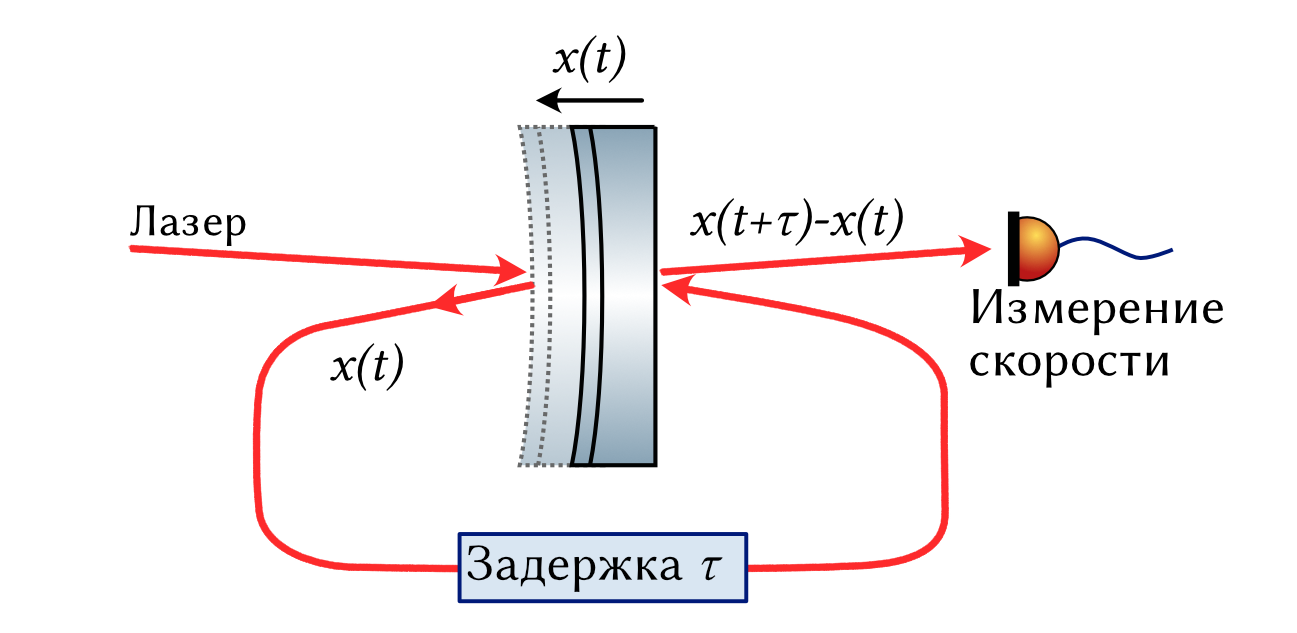 Иллюстрация к посту: измерение скорости